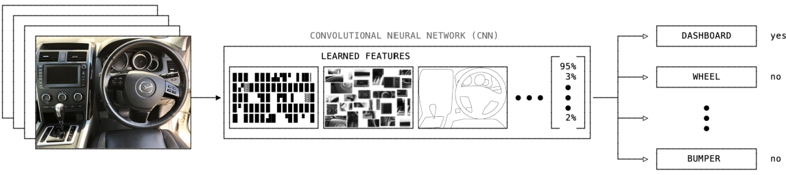 A visualization of convolutional neural network (cnn) to create training dataset for detecting features of a vehicle