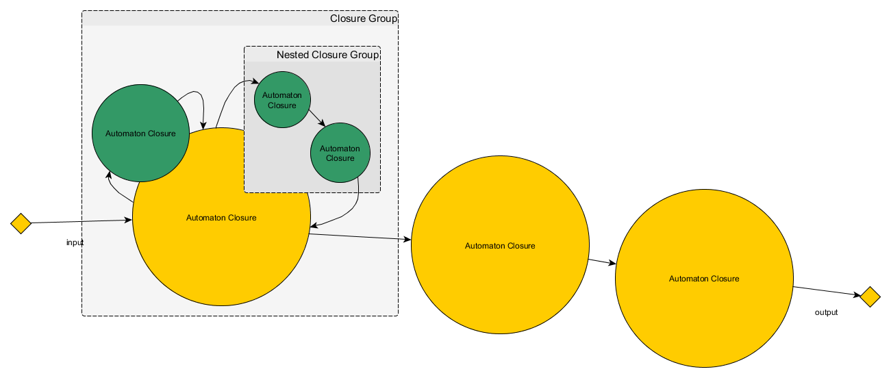 Automaton Closure Nested &amp; Linked Grouped Diagram