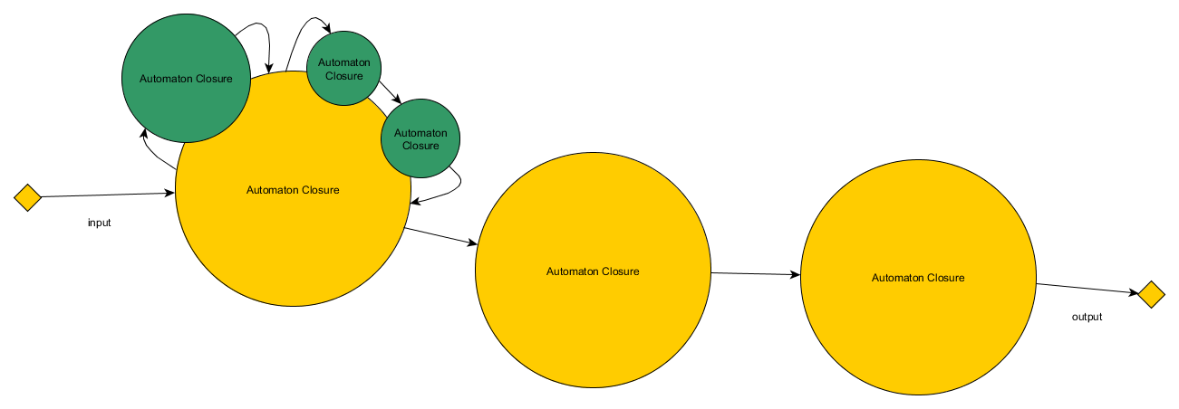 Automaton Closure Nested &amp; Linked Diagram