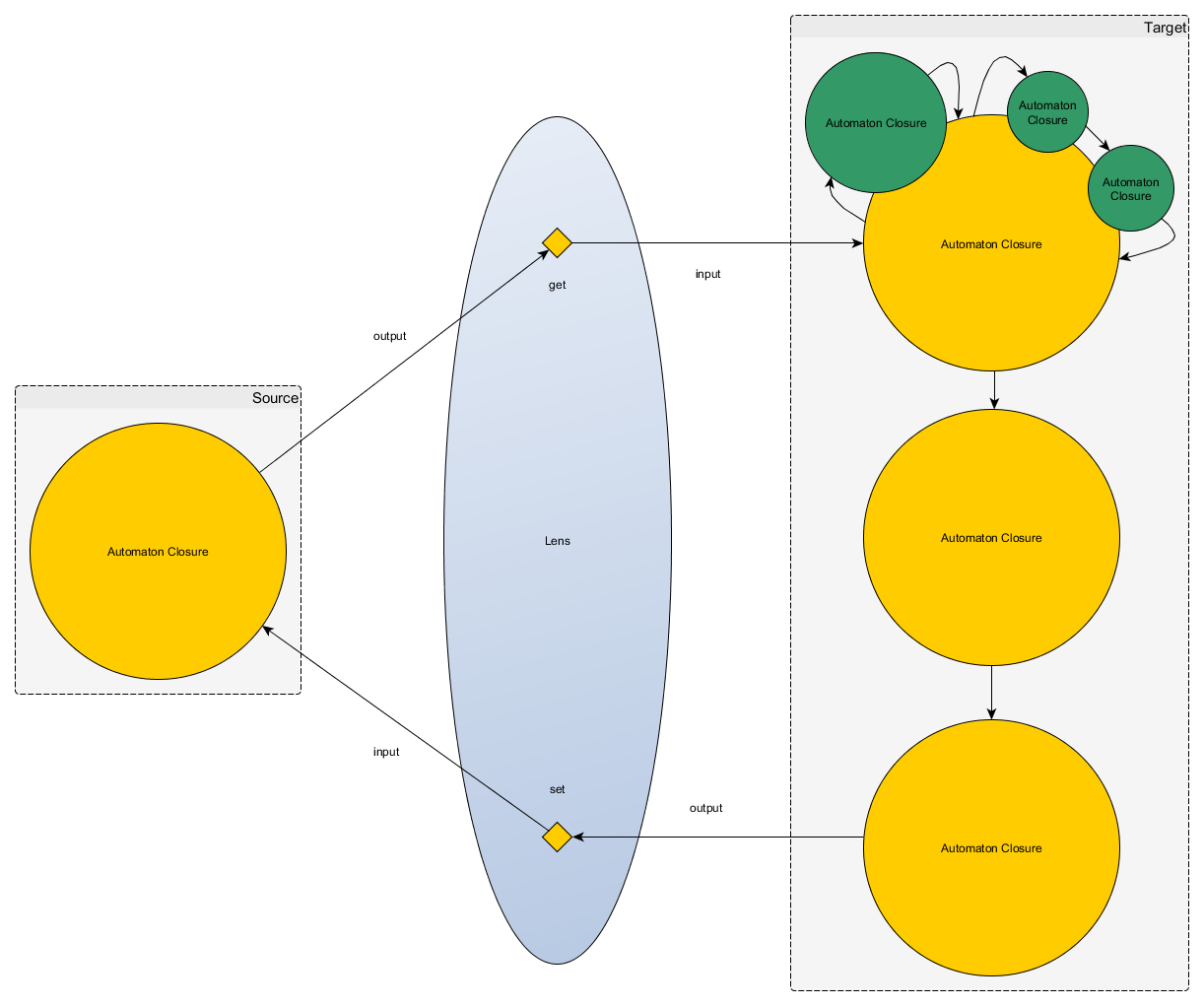 Automation Closure &amp; Lenses Diagram