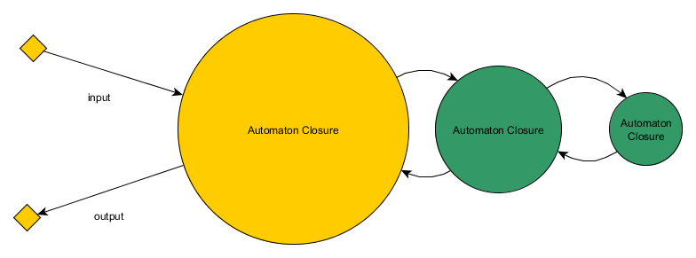 Automaton Closure SOA Diagram