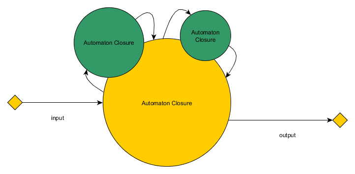 Automaton Closure Diagram