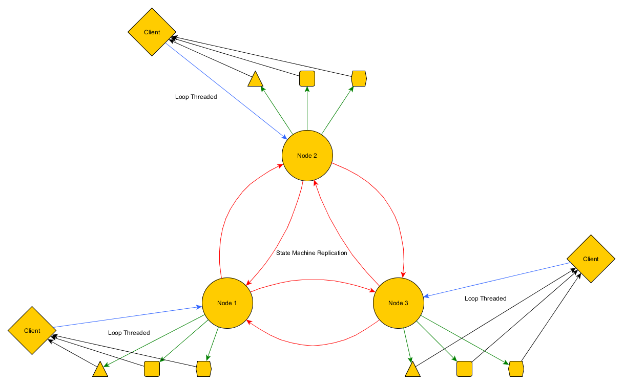 Log Centric Infrastructure as Lenses Diagram