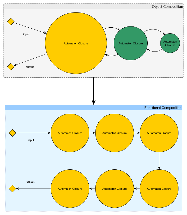 Object Composition vs Functional Composition Diagram