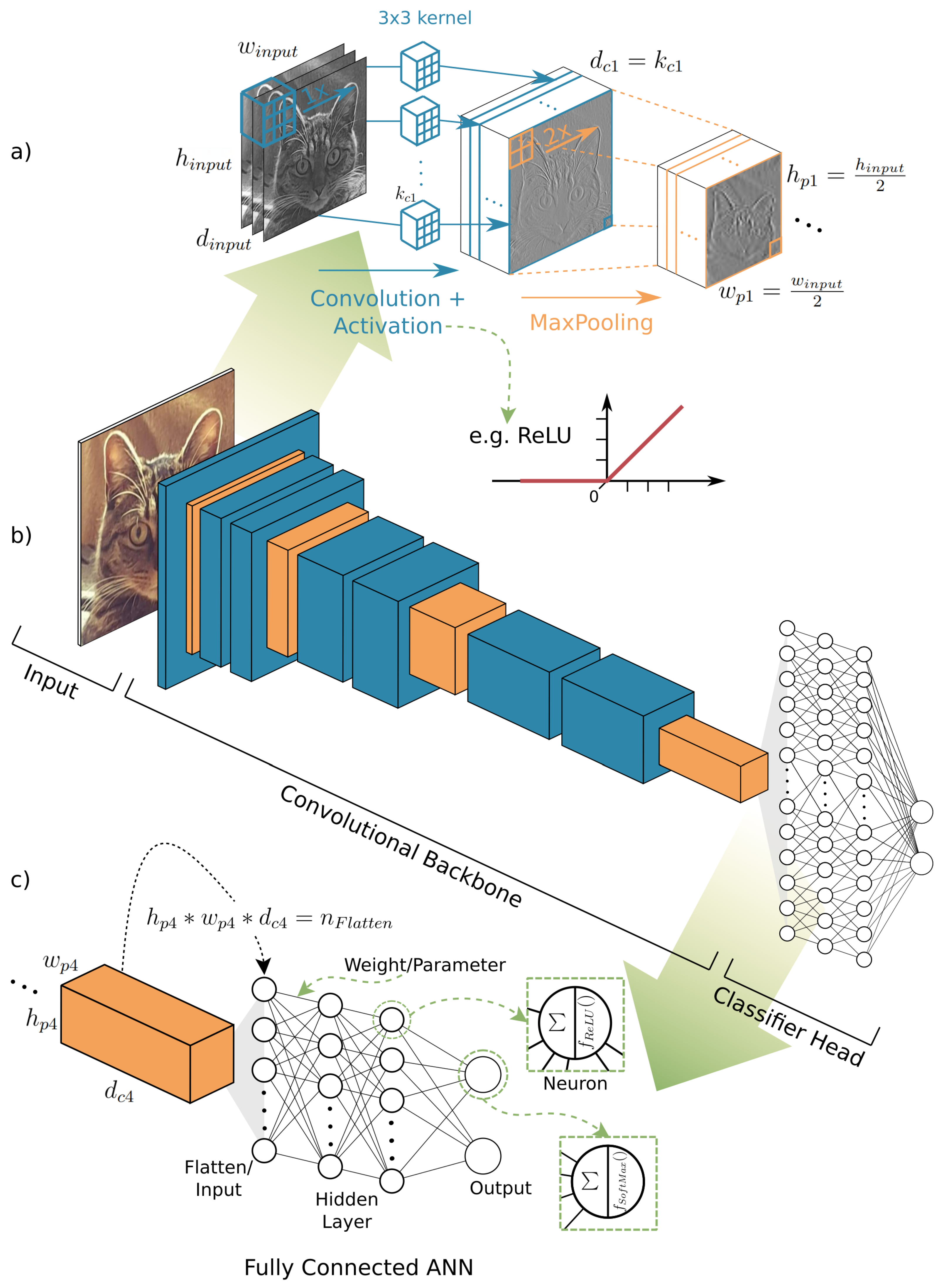 Abstract diagram on CNN with image classification