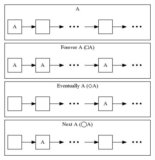 Programming with Linear Temporal Logic Operators