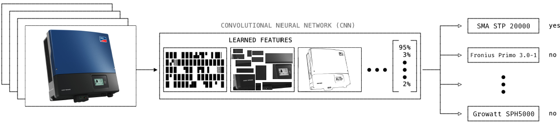 The image classification process