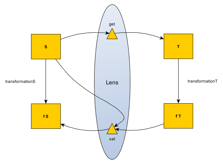 Lens Functor Diagram