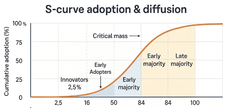 S-curve of Adoption/Diffusion