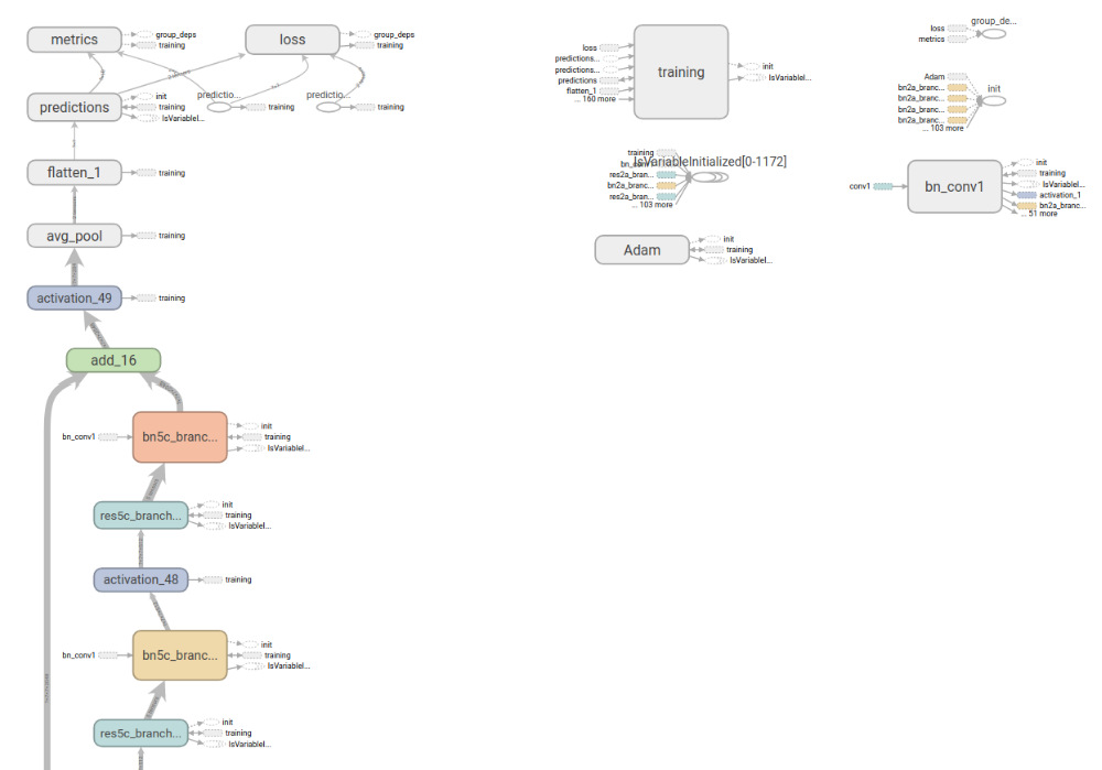 A chart representing the processes involved in building a deep neural network from collecting data to building a training model