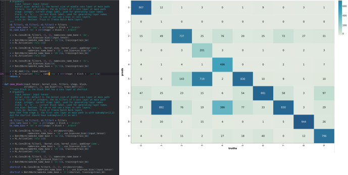 A demonstration of backend and frontend codes and the data visualizations that is developed for a comprehensive solution